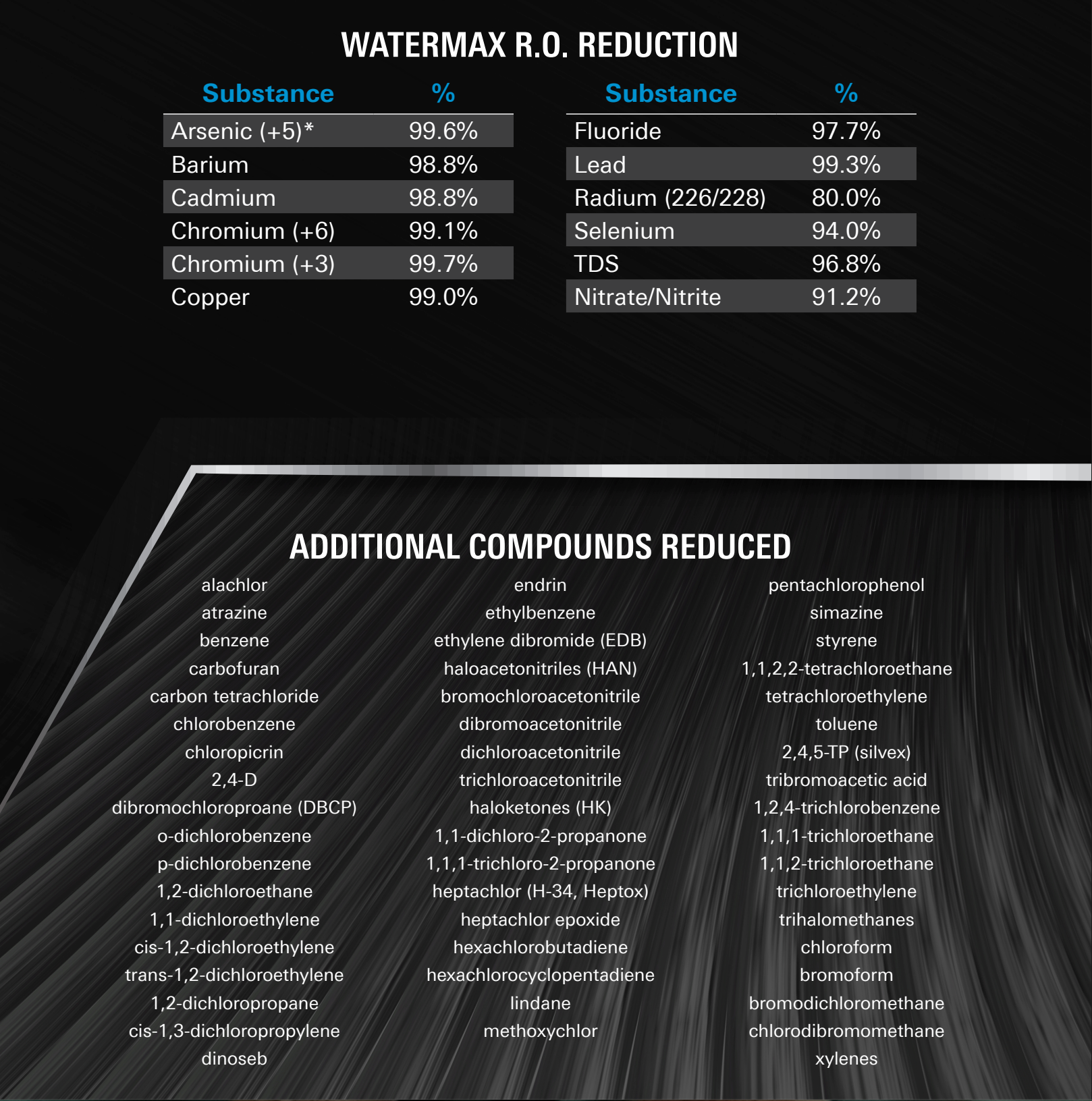 WaterMax R.O. Reduction table showing contaminant reduction percentages including arsenic 99.6%, lead 99.3%, fluoride 97.7%, and additional compounds reduced